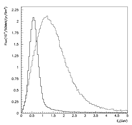 Neutrino spectrum on and off axis