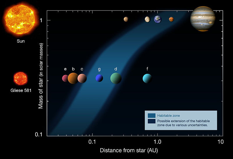 Gliese 581 system