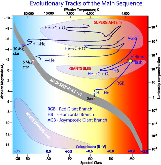 Evolutionary paths on the HRD