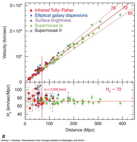 Hubble diagram