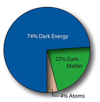 WMAP pie chart