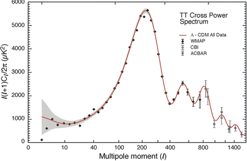 CMB power spectrum