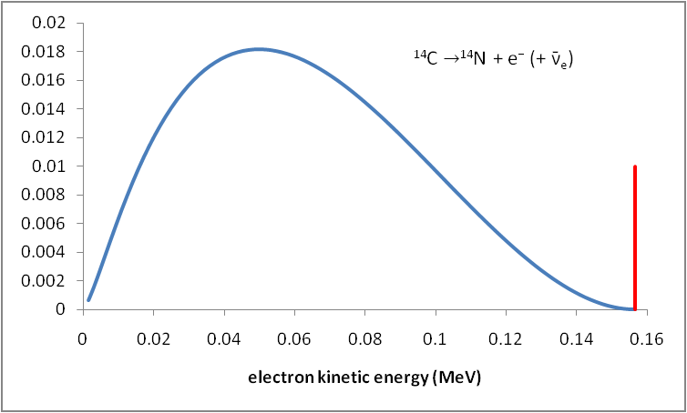 beta decay spectrum for carbon-14