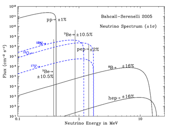 solar neutrino spectrum