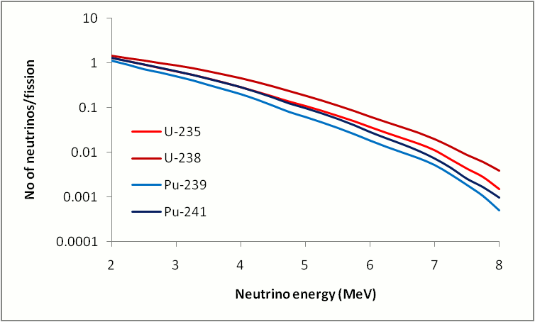 Neutrino spectra for fission reactors