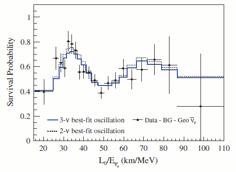 KamLAND oscillation plot