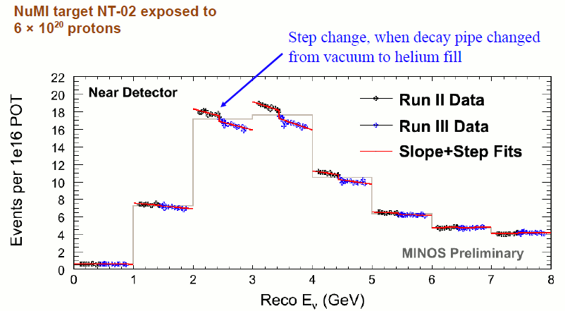 Neutrino spectra for MINOS experiment