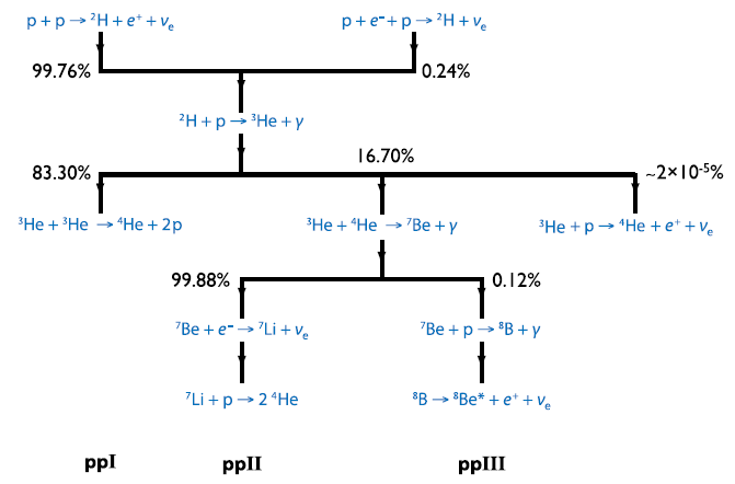 table of pp chain reactions