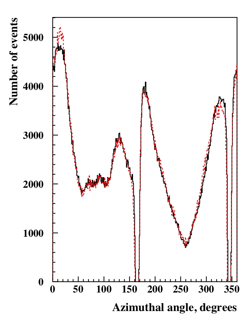 Azimuthal Muons