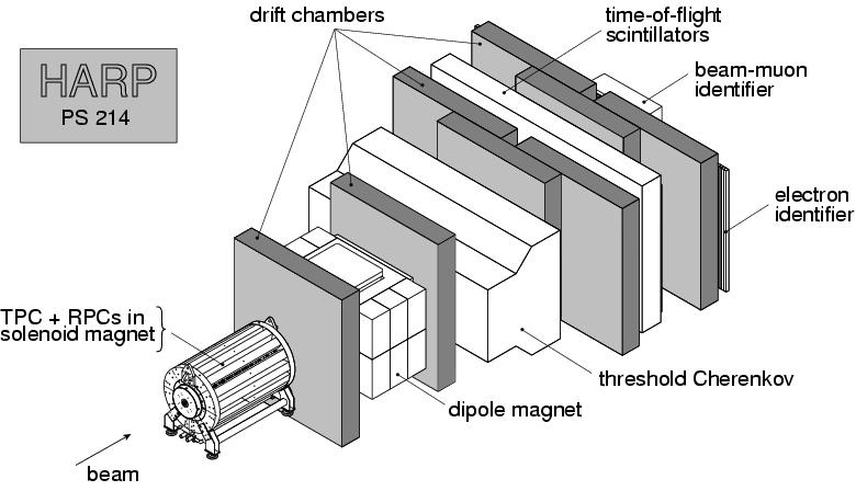 HARP detector