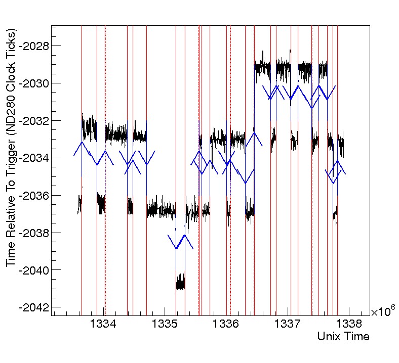 RMM11 timeslips