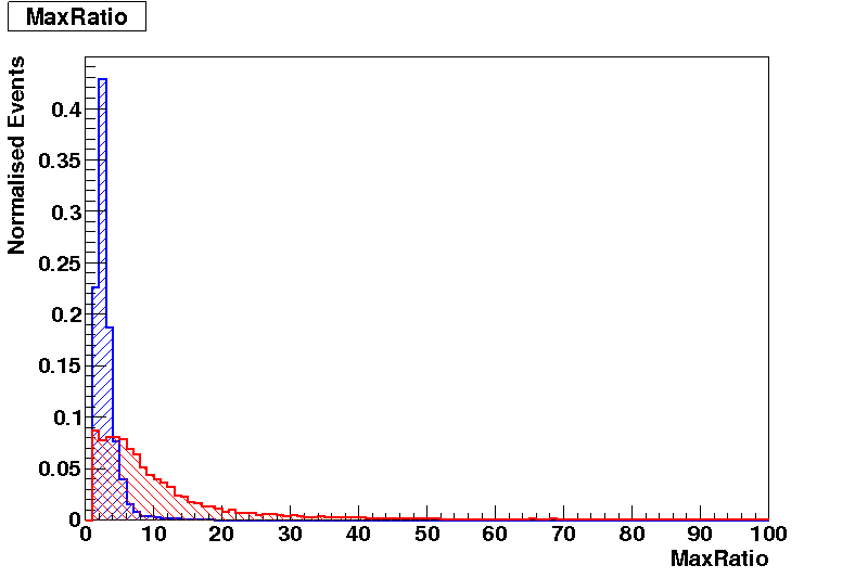 Clustering for muons