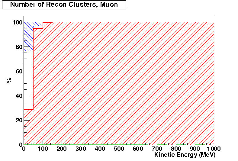 Clustering for muons
