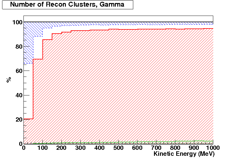 Clustering for photons