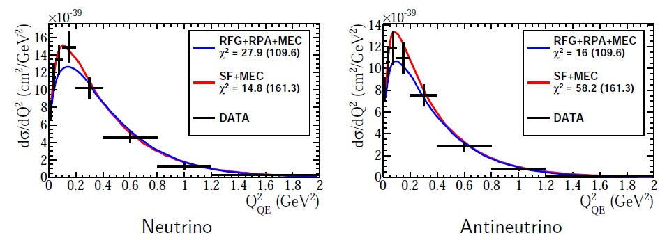 Fits to MINERνA data