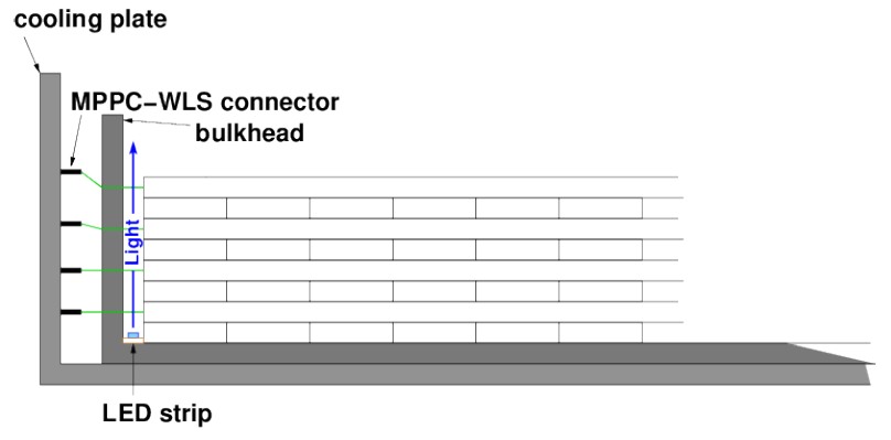 Layout of LI system