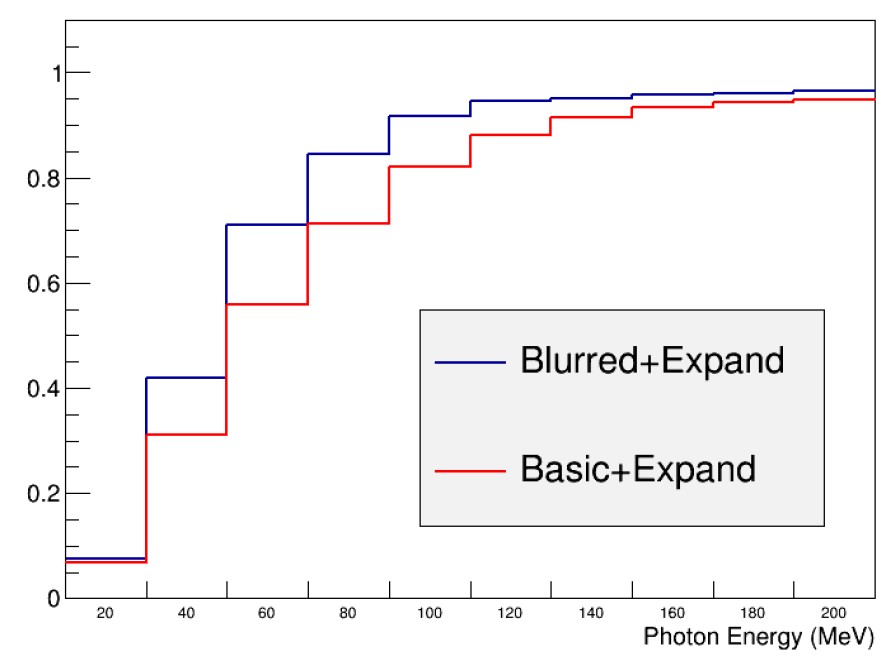 clustering efficiency, blurred v basic