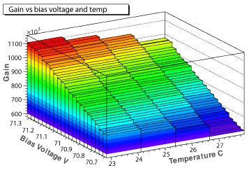 MPPC Gain measurement