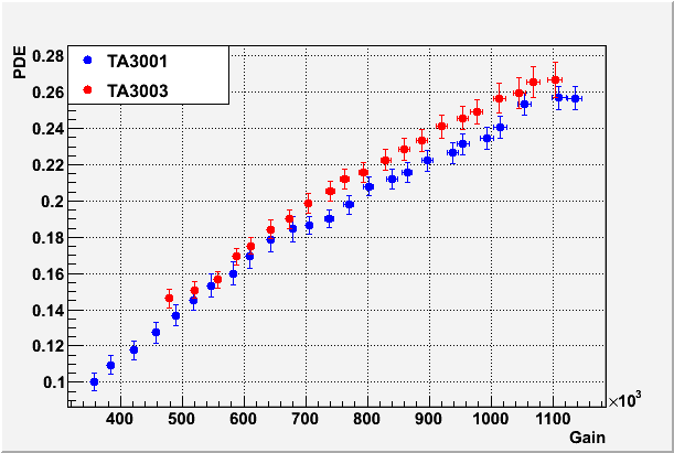 MPPC PDE measurement