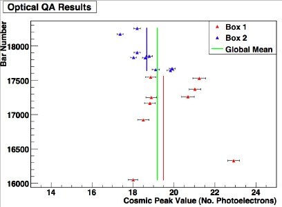 MPPC Gain measurement