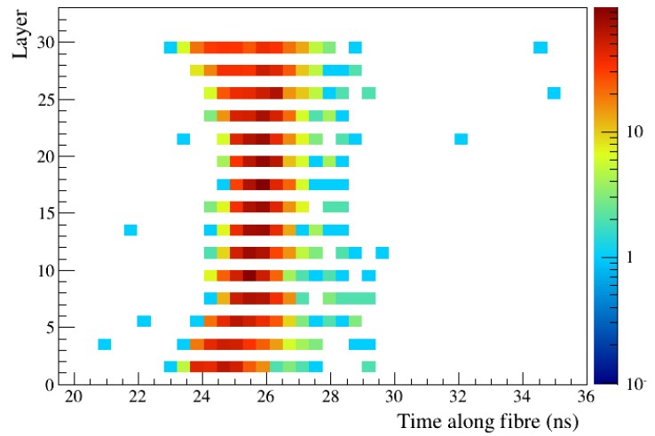 Time delay per layer