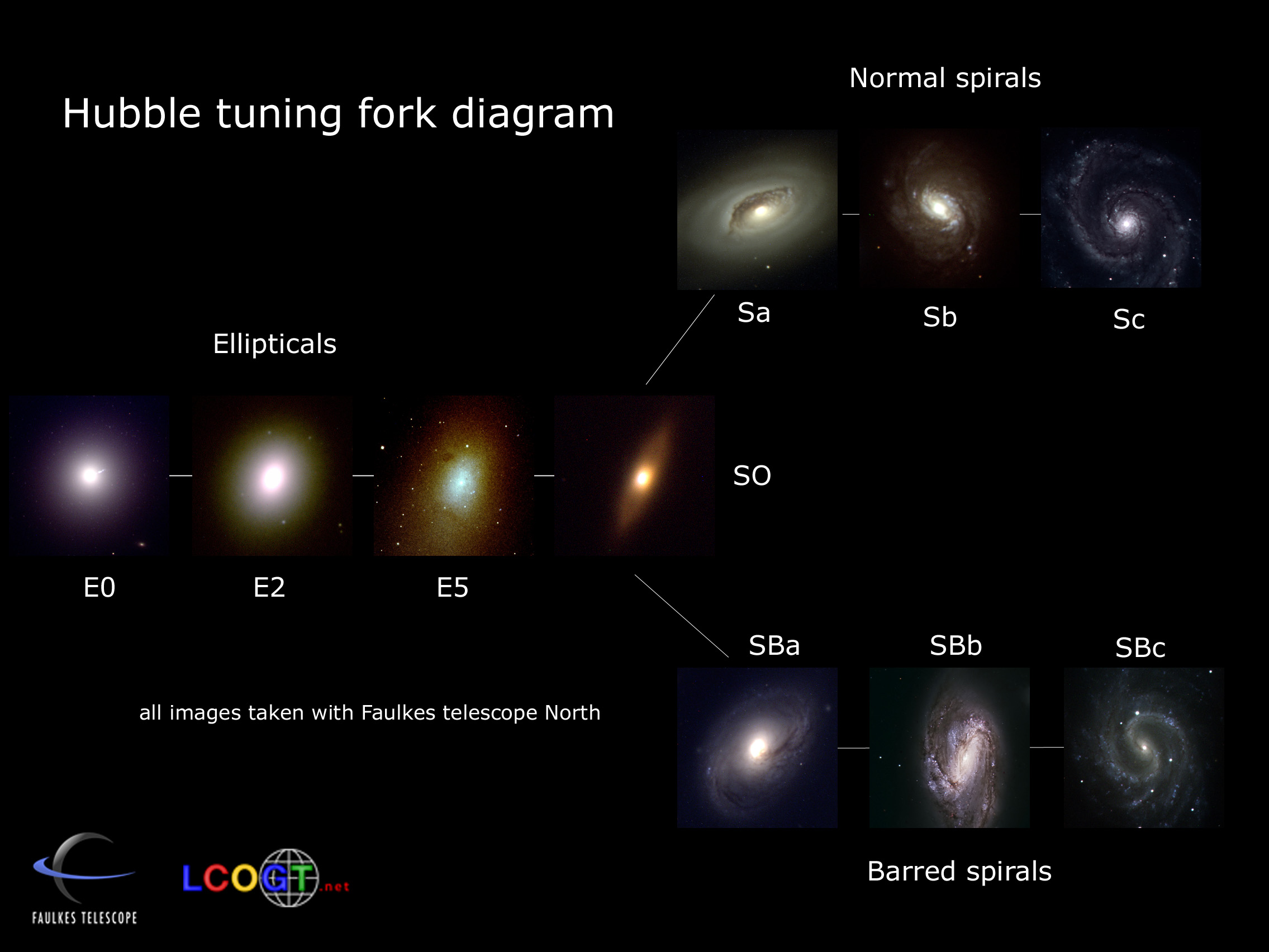 Hubble tuning fork