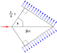 Cherenkov radiation