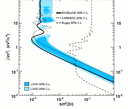 MiniBooNE neutrino result
