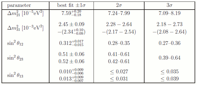 global fit results table
