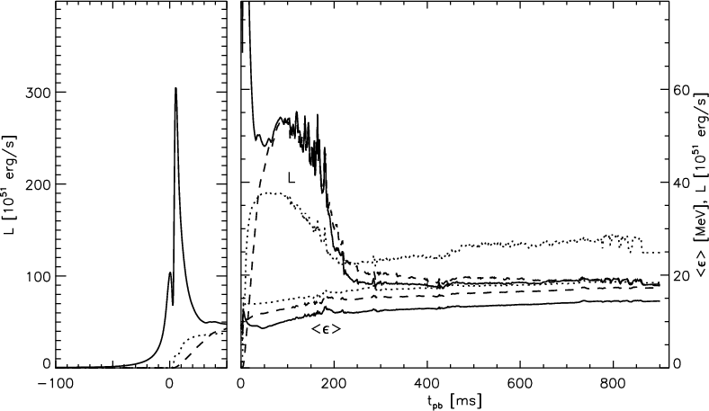 supernova neutrino spectrum