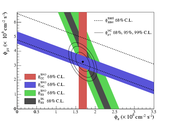 SNO neutrino fluxes