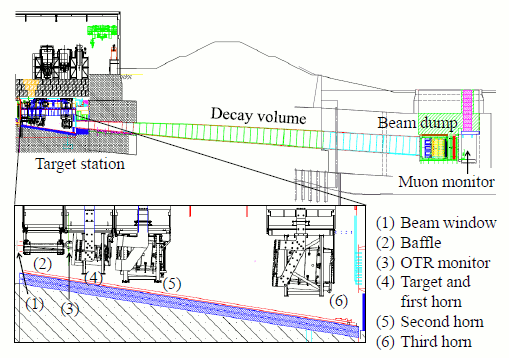 beamline of the T2K experiment