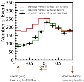 SK zenith angle distribution