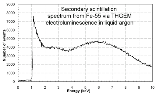 Secondary scintillation spectrum