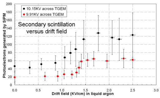 Secondary scintillation vs drift field
